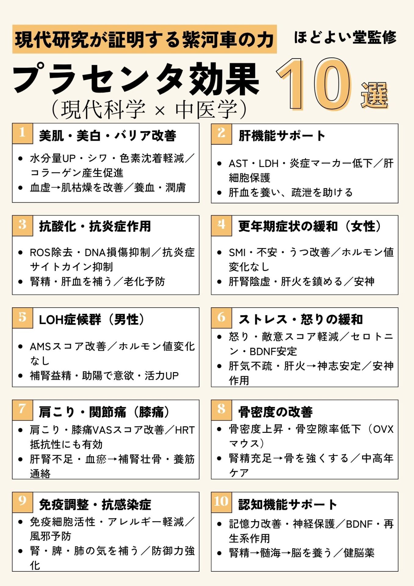 プラセンタの研究と中医学的視点を整理した画像