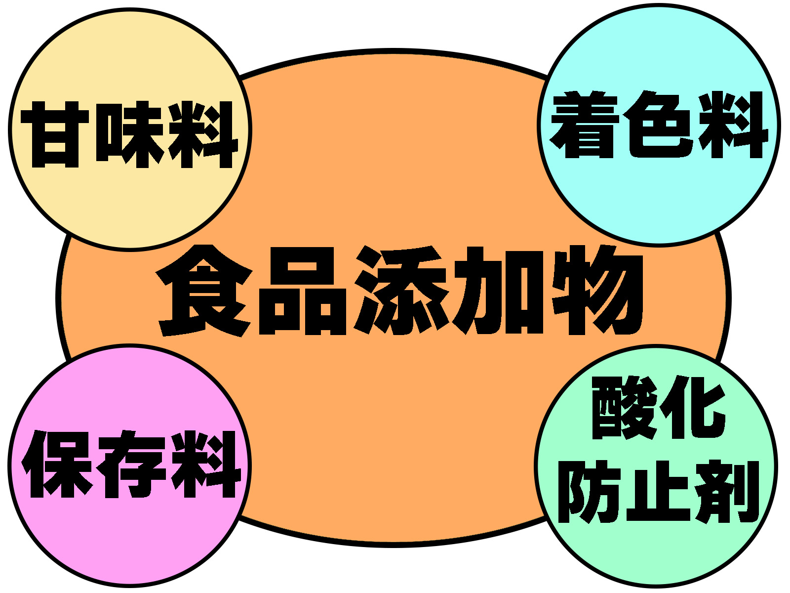 食品添加物として甘味料、着色料、保存料、酸化防止剤を示す説明画像