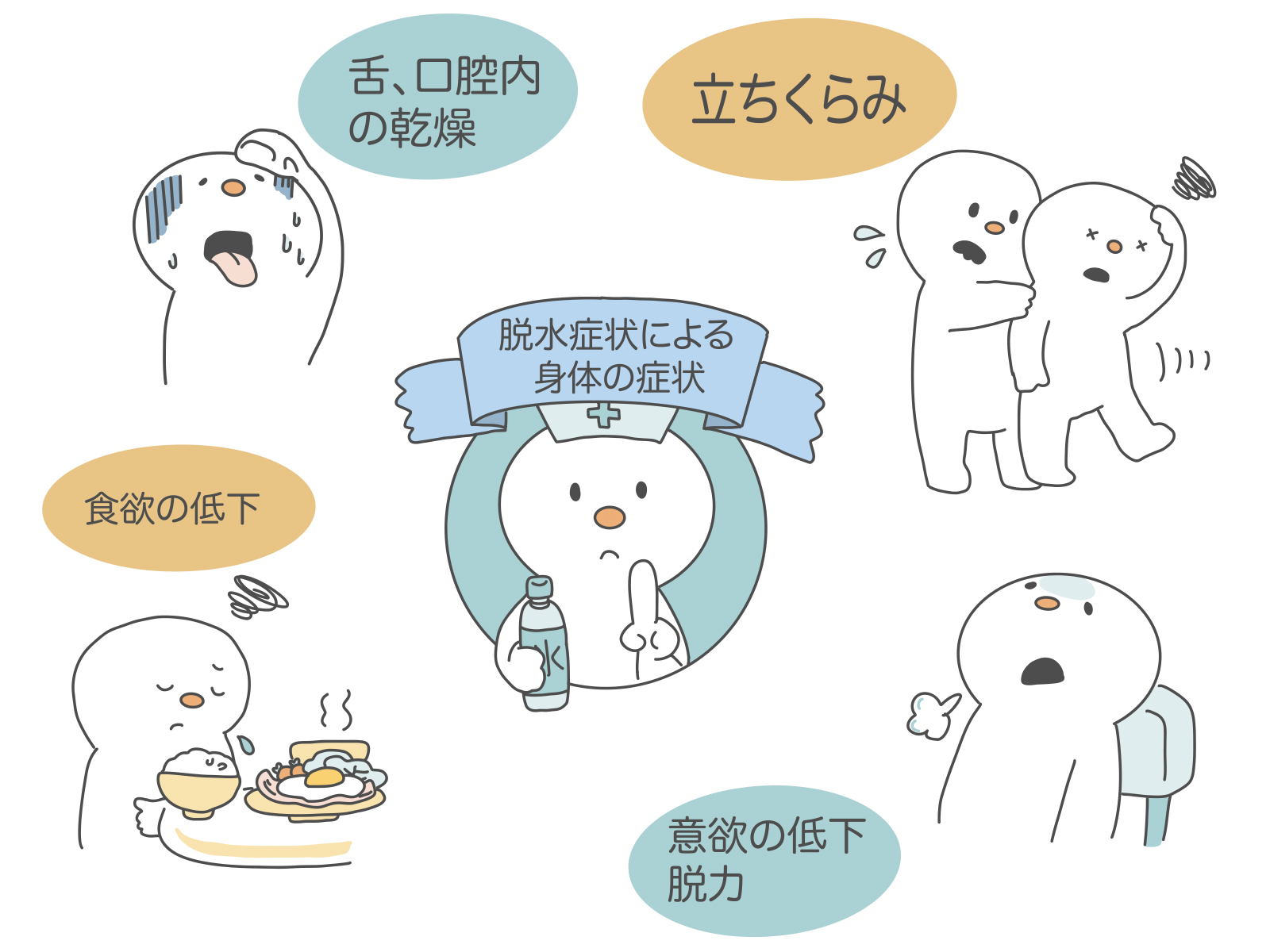 口腔内の乾燥、立ちくらみ、食欲低下、意欲低下など脱水症状を示すイラスト