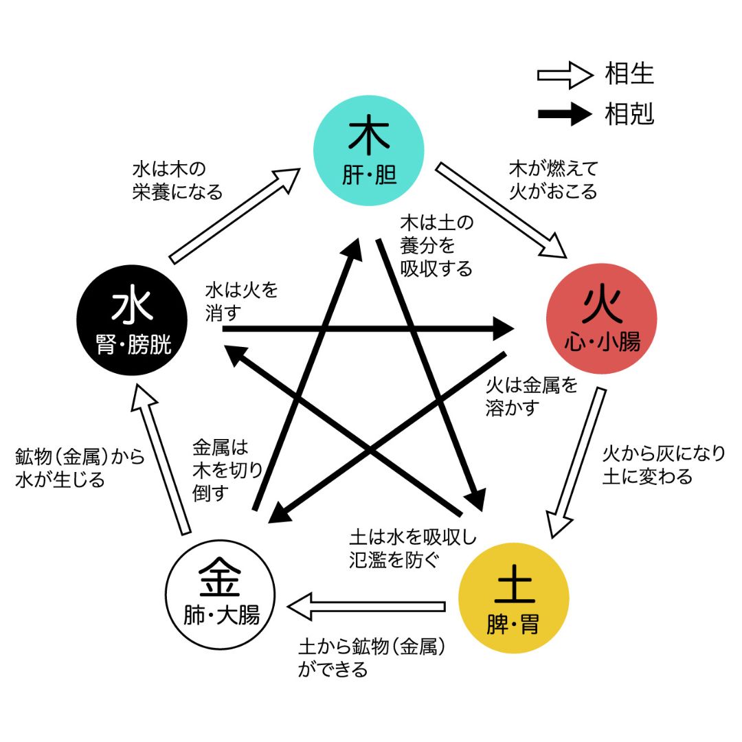 五行の相生相剋イメージ