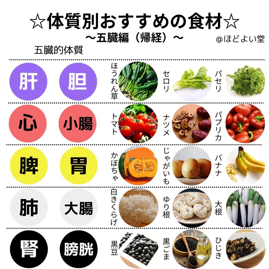 薬膳素材のイメージ（肝腎を支えるメニュー）