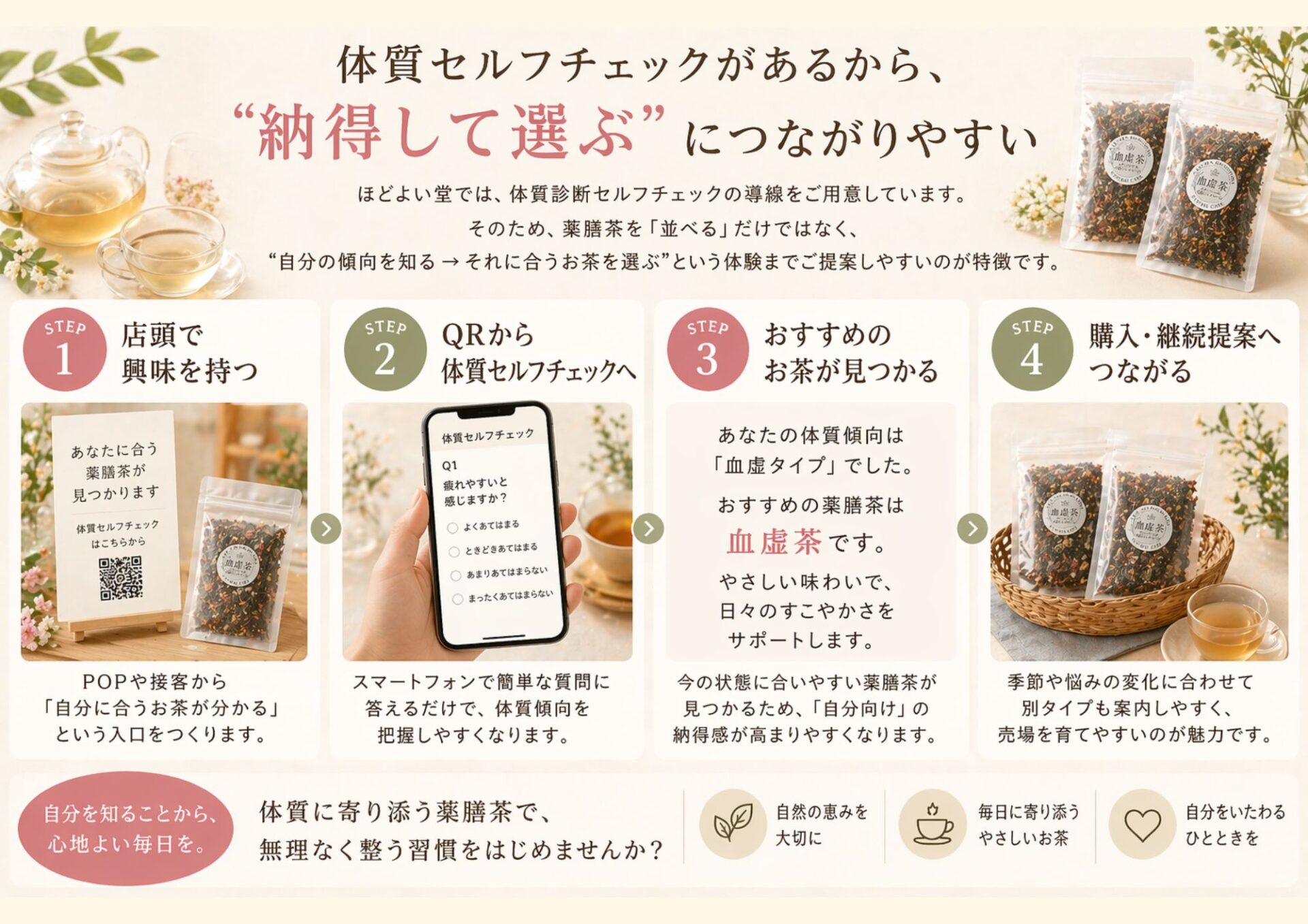 ほどよい堂の体質セルフチェックイメージ