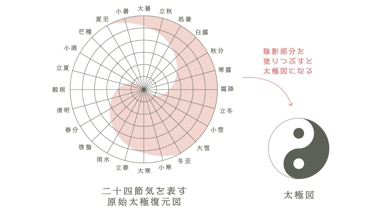 陰陽学説のイメージ画像