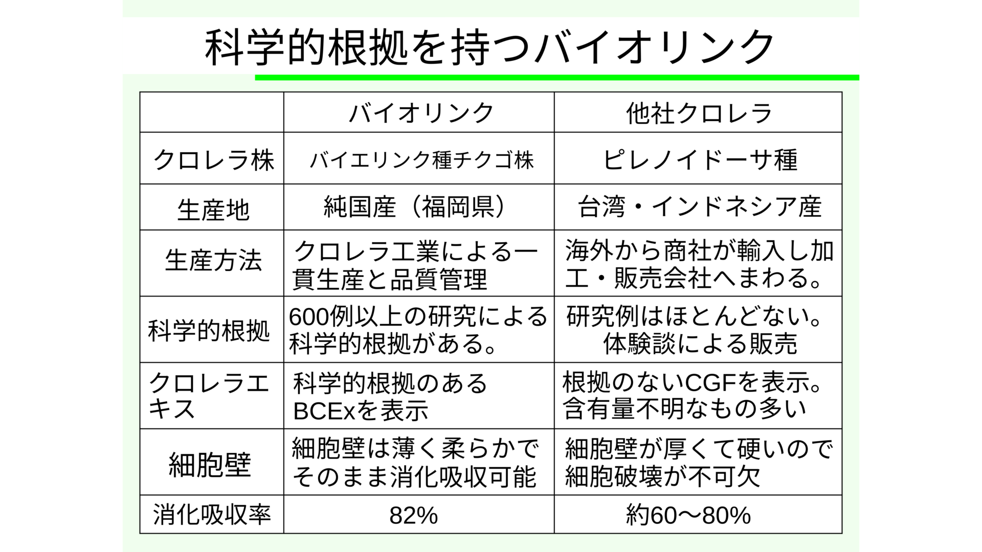バイオリンクと他社クロレラの比較 チクゴ株クロレラの特徴