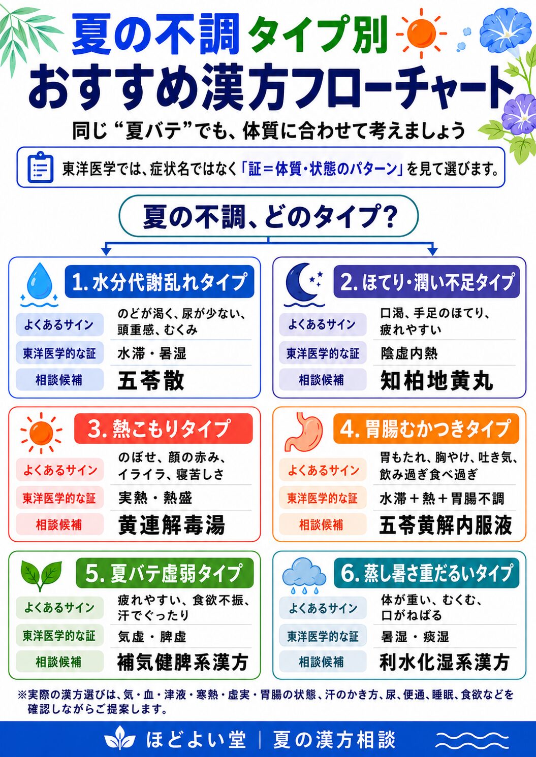 夏の不調タイプ別 漢方薬選び フローチャート
