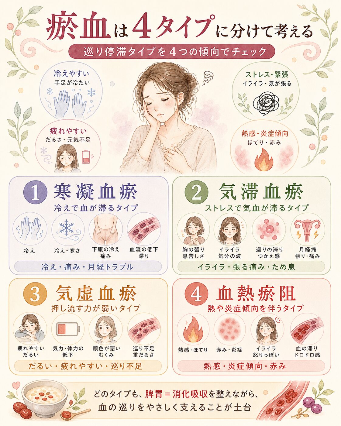 瘀血を4タイプに分けて考える漢方的な体質分類