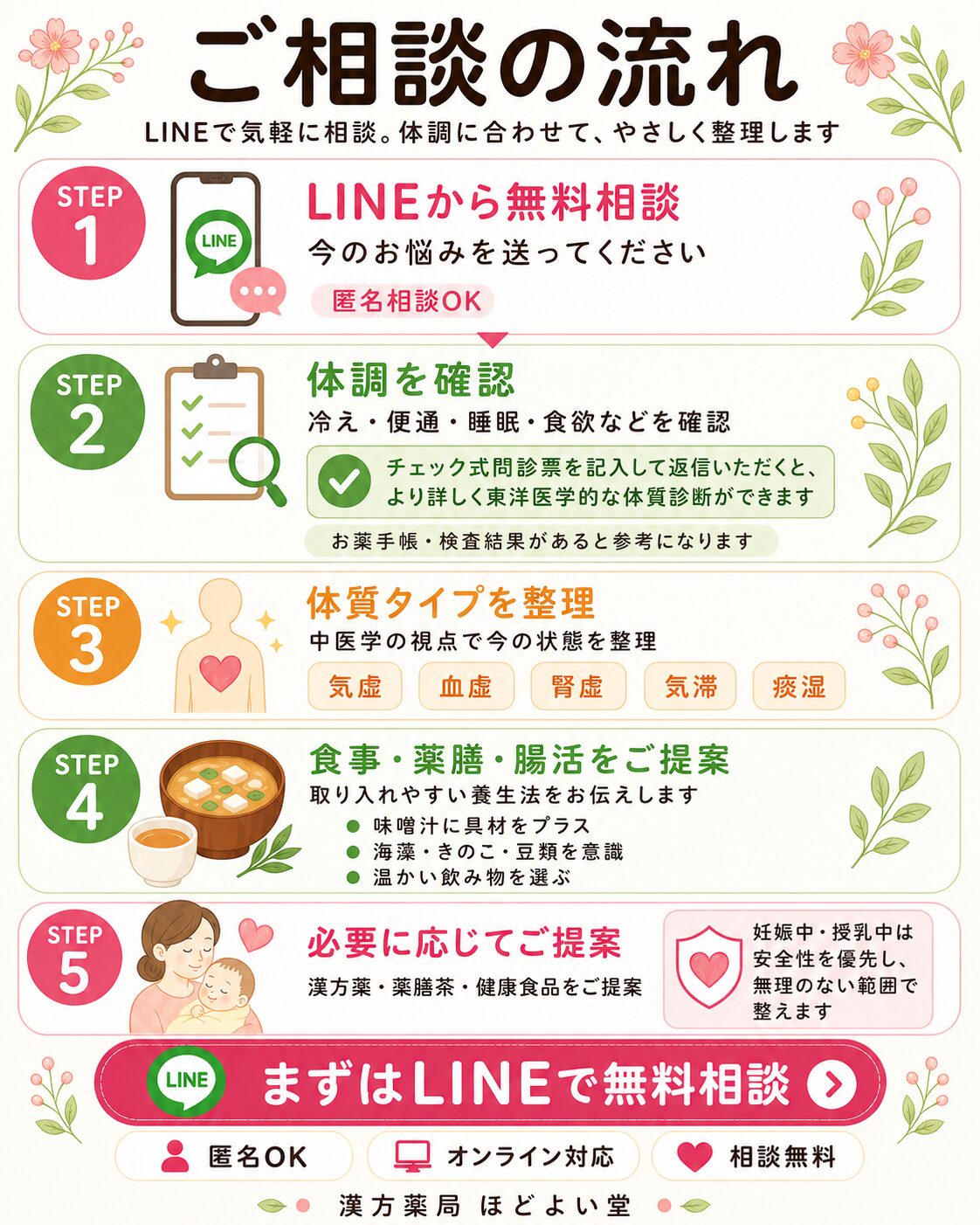 無料相談で確認する内容。妊娠週数、授乳、冷え、便通、睡眠、食欲、お薬や検査結果