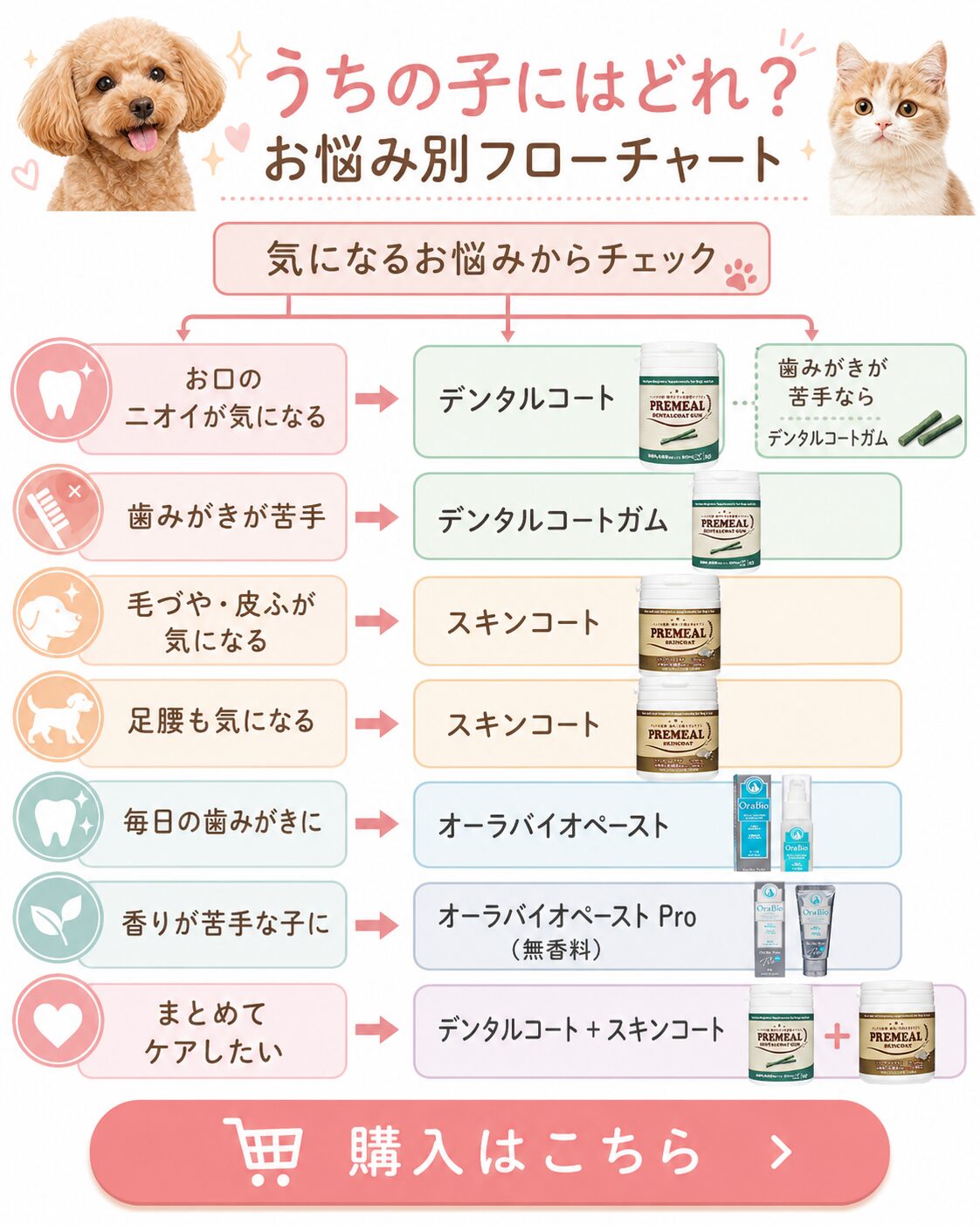 犬猫のお悩み別フローチャート