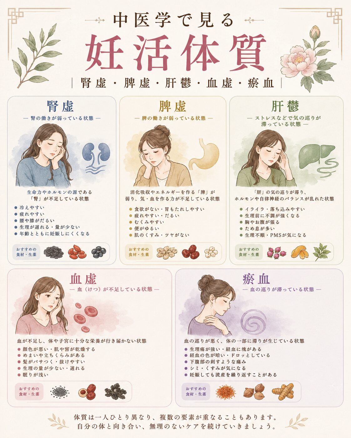 中医学で見る妊活体質 腎虚 脾虚 肝鬱 血虚 瘀血