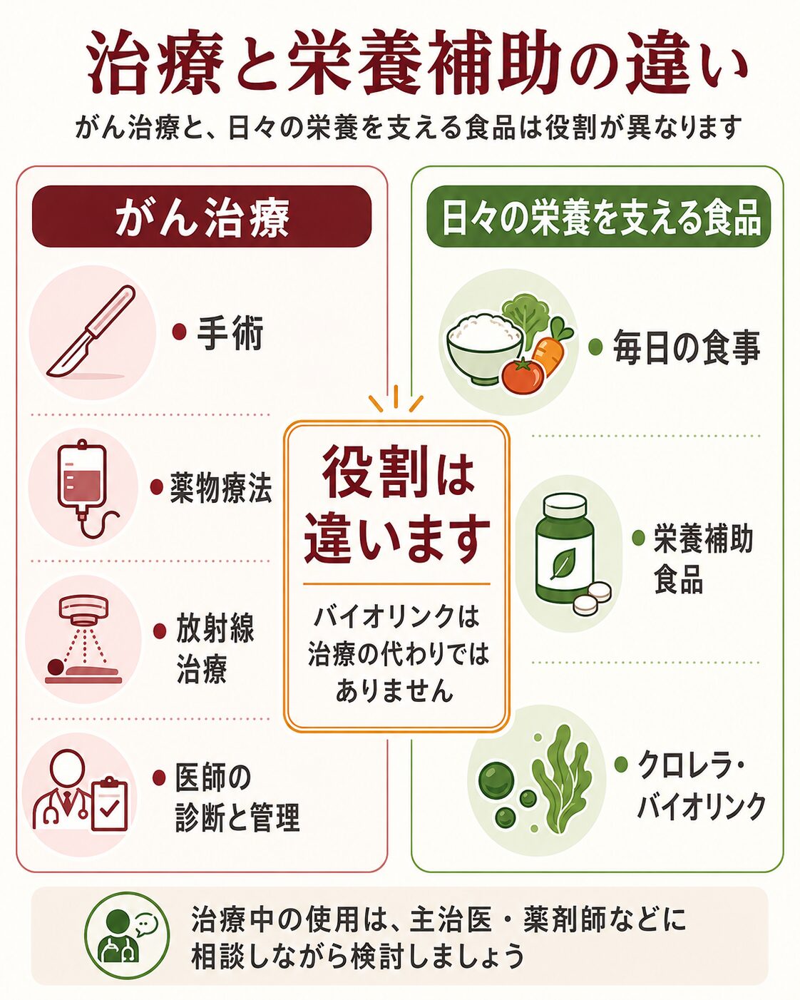 がんの標準治療とクロレラによる栄養補助の役割の違い