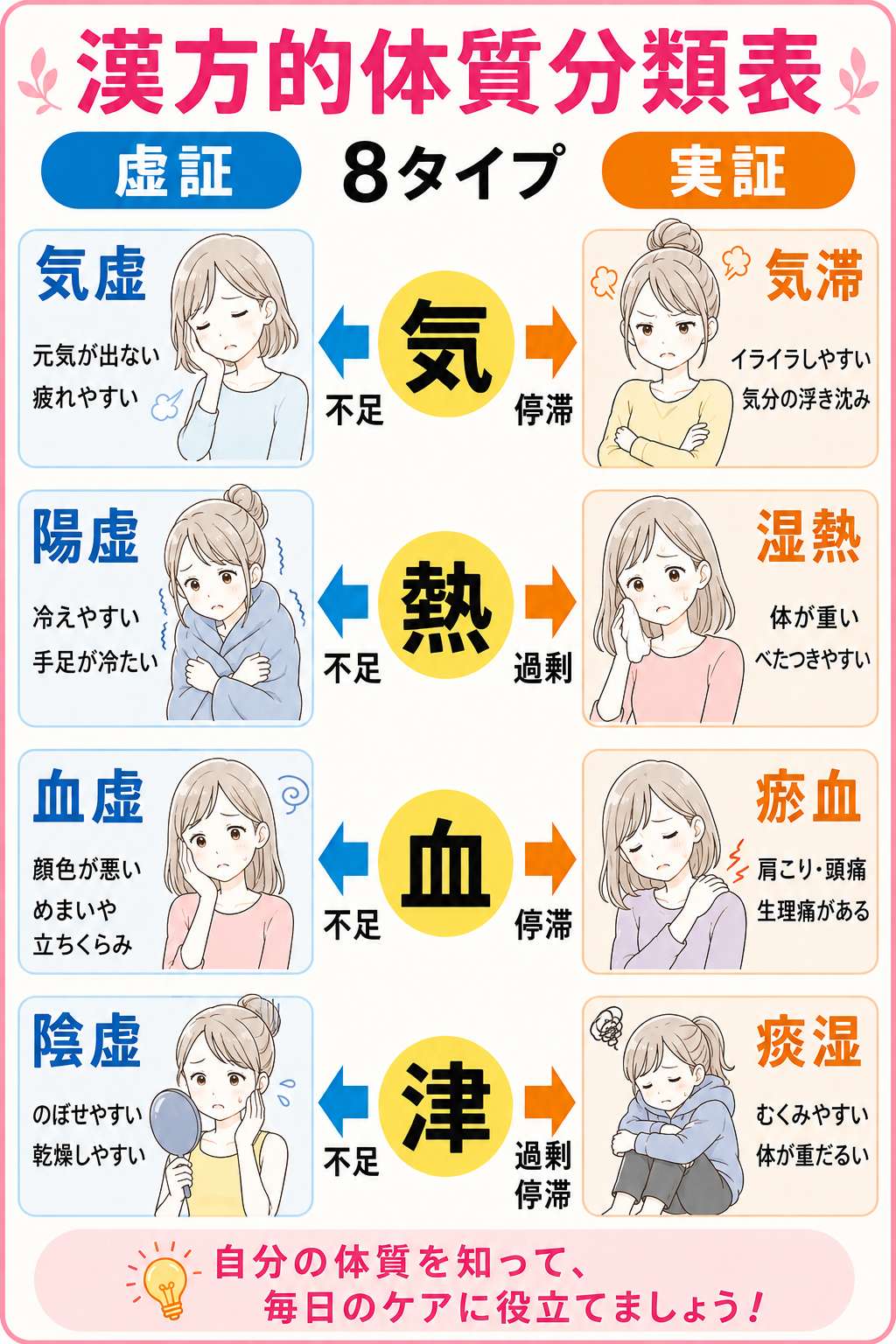東洋医学における8つの体質傾向の一覧図