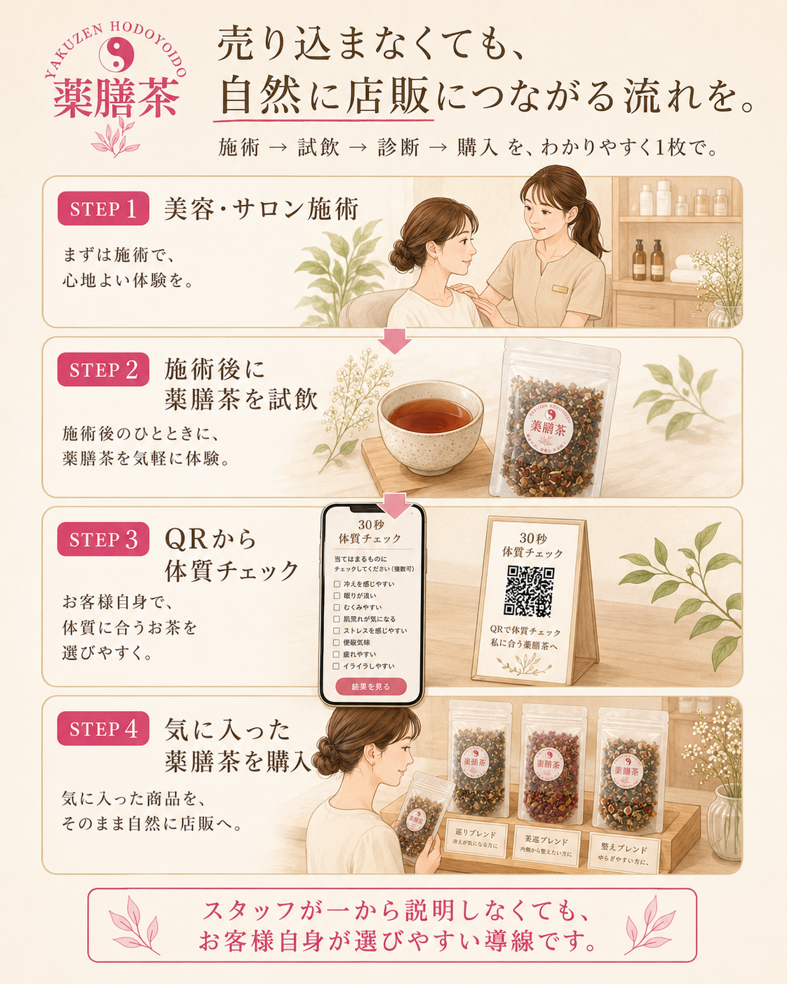 施術・薬膳茶試飲・体質チェック・店頭購入までの4ステップ