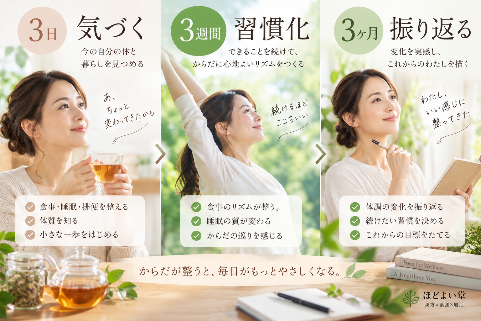 3日・3週間・3ヶ月で健康習慣を整えるほどよい堂のタイムライン